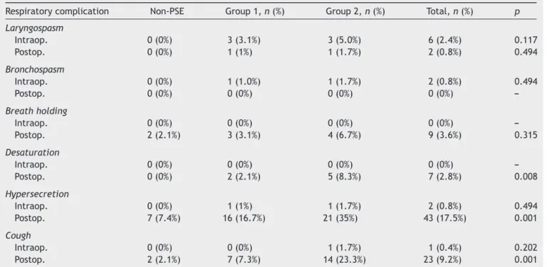 Table 3 Distribution of respiratory complications between the groups.
