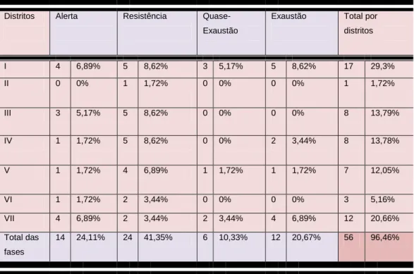 Tabela 2- Distribuição de sujeitos com sintomas de estresse e percentuais relativos à proporção entre os  mesmos e o total da amostra 