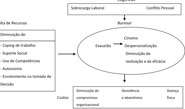 Figura 1: O Modelo de Maslach (1998). 