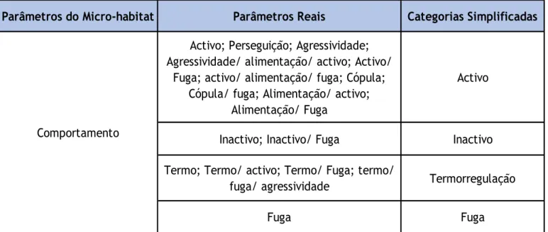 Tabela 2: Reclassificação das categorias observadas na componente Comportamento. 