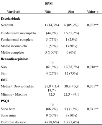 Tabela 2. Relação entre distúrbios psíquicos menores, variáveis socio- socio-demográficas e qualidade do sono em idosos de Ipatinga, MG.