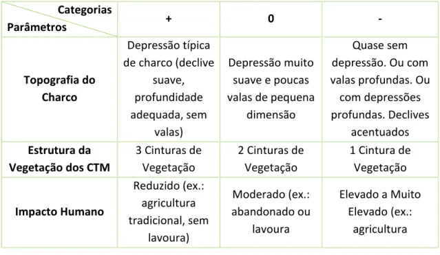 Tabela 2.1 – Critérios de Categorização para cada Parâmetro. Categorias e critérios utilizados na classificação de  cada parâmetro na classificação prévia dos Charcos Temporários Mediterrânicos (CTM) em análise