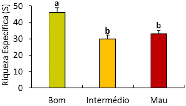 Figura  2.2  –  Média  e  Erro-padrão  da  Riqueza  Específica  (S),  segundo  o  Estado  de  Conservação  dos  Charcos  Temporários Mediterrânicos (CTM)