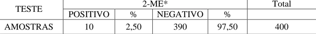 Tabela  2.  Resultados  sorológicos  para  brucelose  bovina,  frente  ao  2-mercaptoetanol  (2-ME)  em  400  amostras  avaliadas