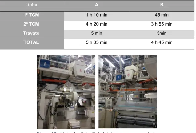 Tabela 1 -  Fases e tempos de produção de um ciclo de fabrico na linha A e linha B  Linha  A  B     1º TCM  1 h 10 min  45 min     2ª TCM  4 h 20 min  3 h 55 min    