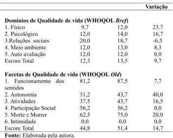 Tabela 2. Comparação da força muscular