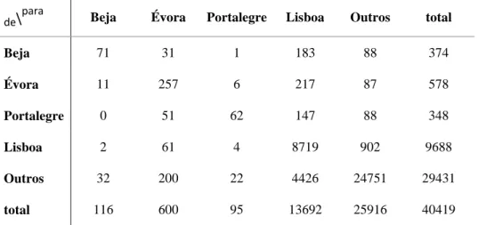 Tabela 3: Fluxos de mobilidade dos alunos do Alentejo, CNA-2013 