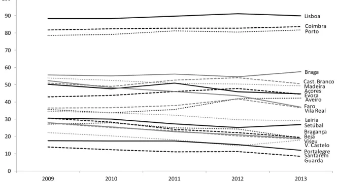 Figura 2: Candidaturas em 1ª opção no distrito de origem dos alunos, 2009-2013 (%) 