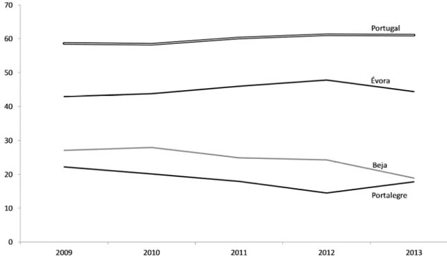 Figura 3: Percentagem de candidaturas em 1ª opção no distrito de origem dos alunos, Portugal  e Alentejo, 2009-2013 