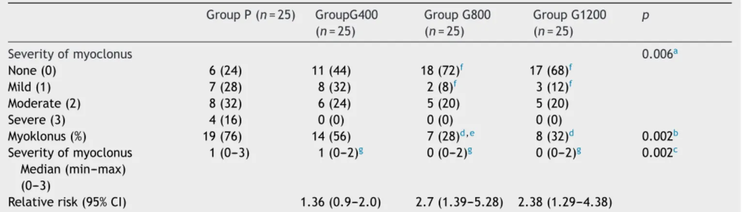 Table 2 Number of patients (%) and severity of myoclonus after injection of etomidate.