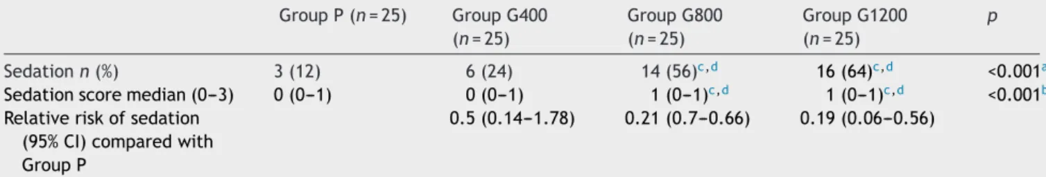 Table 3 Comparison of frequency and intensities of sedation between in four groups. Group P (n = 25) Group G400 (n = 25) Group G800(n=25) Group G1200(n=25) p Sedation n (%) 3 (12) 6 (24) 14 (56) c,d 16 (64) c,d &lt;0.001 a
