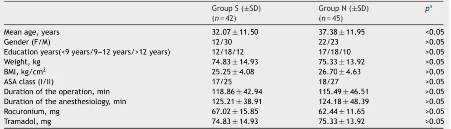 Table 1 Distribution of sociodemografic factors and operative details via groups. Group S ( ± SD) (n = 42) Group N ( ± SD)(n=45) p a