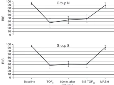 Figure 3 B˙IS values in group N and group S patients. B˙IS, Bispectral ˙Index.