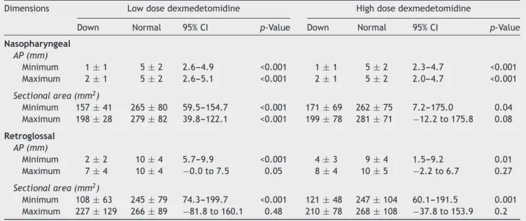 Table 3 Comparison of airway dimensions between children with Down Syndrome and children with normal airway under both low and high dose dexmedetomidine.