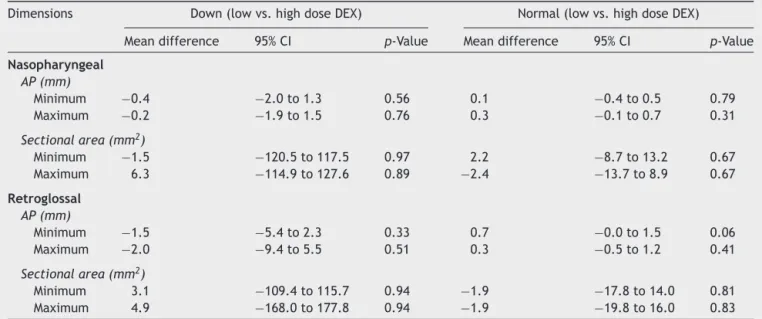 Table 4 Comparison of mean differences in airway dimensions between low and high dose dexmedetomidine in children with normal airway and children with Down Syndrome.