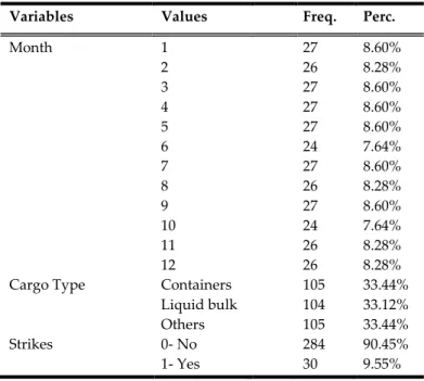 Table 4 shows the descriptive statistics of the categorical variables used. 