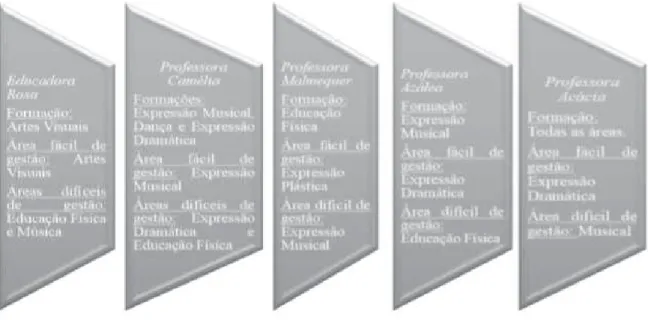 Figura 3 – Formação das Docentes, Áreas fáceis ou difíceis de lecionação. 