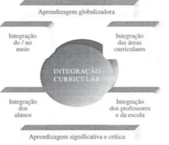Figura 4 – Dimensões de Integração Curricular. 