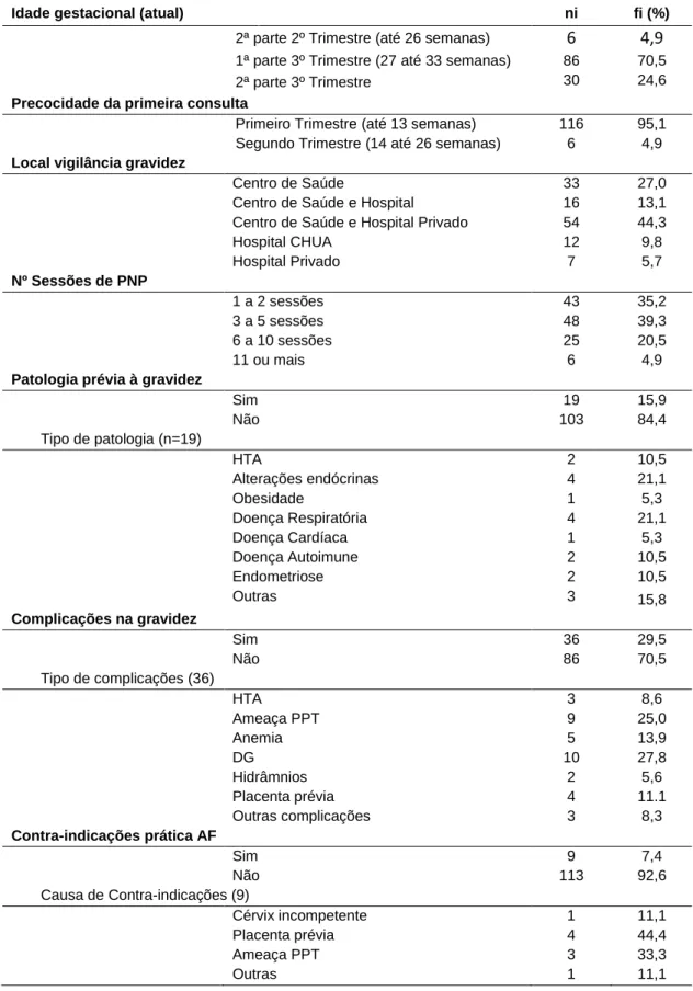 Tabela 5 - Distribuição das grávidas conforme caracterização clínica da gravidez atual (n=122) 