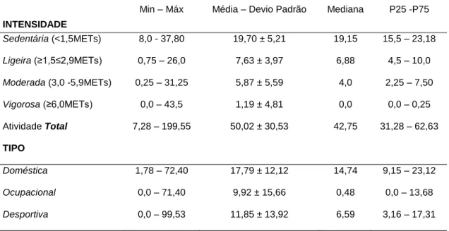 Tabela 8 - Estatística descritiva dos níveis de AF (MET-h/wk -1 ) quanto à intensidade e tipo (n=122) 