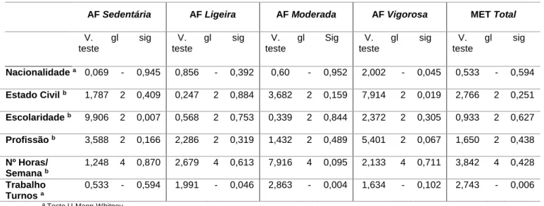 Tabela 9 Relação entre as caraterísticas sociodemográficas e a intensidade de AF (n=122) 