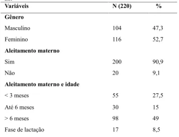 Tabela 3. Mamadeira e período do aleitamento artificial