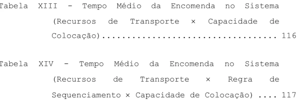 Tabela  XIV  -  Tempo  Médio  da  Encomenda  no  Sistema  (Recursos  de  Transporte    Regra  de  Sequenciamento  Capacidade de Colocação) ...