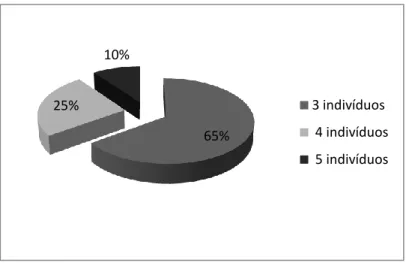Gráfico 2 - Constituição do agregado familiar. 