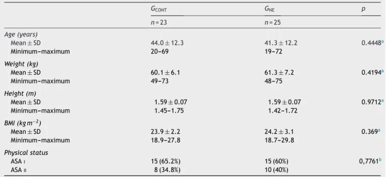 Table 1 Study population demographic data. G CONT G NE p n = 23 n = 25 Age (years) Mean ± SD 44.0 ± 12.3 41.3 ± 12.2 0.4448 a Minimum---maximum 20---69 19---72 Weight (kg) Mean ± SD 60.1 ± 6.1 61.3 ± 7.2 0.4194 a Minimum---maximum 49---73 48---75 Height (m