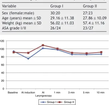 Table 1 Demographic characteristic of patients (p > 0.05).
