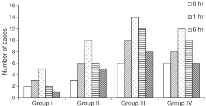 Figure 1 Comparison between the different studied groups according to sore throat incidence at intervals 0, 1, 6, 12 and 24 h.