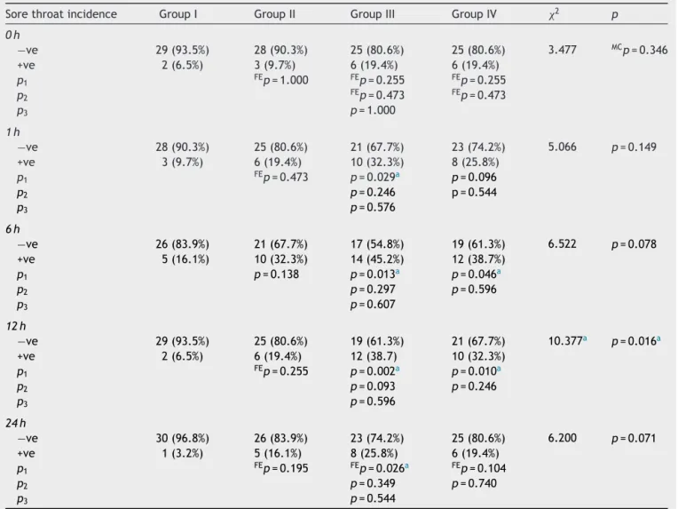 Table 1 Comparison between the different studied groups according to sore throat incidence.