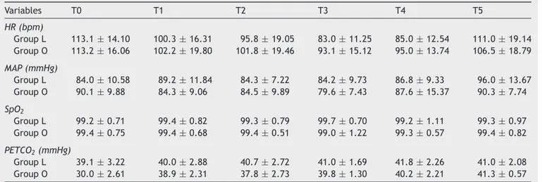 Table 2 Hemodynamic parametres and number of cases for each group. Variables T0 T1 T2 T3 T4 T5 HR (bpm) Group L 113.1 ± 14.10 100.3 ± 16.31 95.8 ± 19.05 83.0 ± 11.25 85.0 ± 12.54 111.0 ± 19.14 Group O 113.2 ± 16.06 102.2 ± 19.80 101.8 ± 19.46 93.1 ± 15.12 