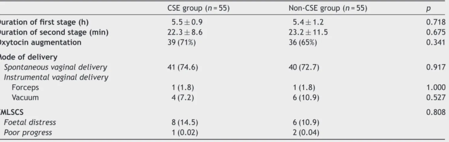Table 2 Labour characteristics (values expressed mean ± SD, or as numbers with percentage in parentheses where appropriate).
