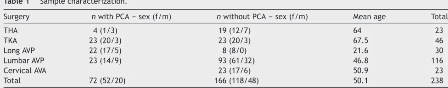 Table 1 Sample characterization.