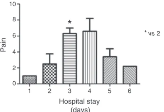 Figure 4 Relationship of BMI and time for leaving the bed in patients of cervical AVA group.