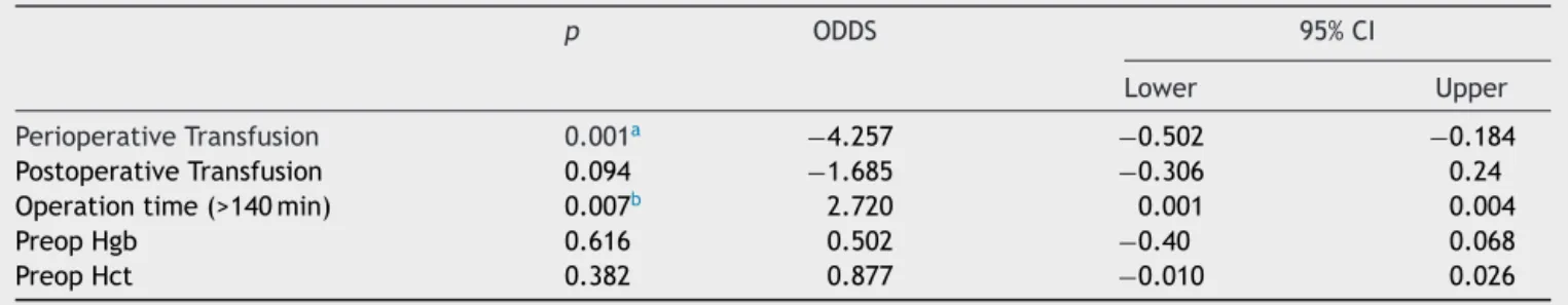 Table 5 Logistic regression analysis of risk factors effecting autologous blood transfusion.