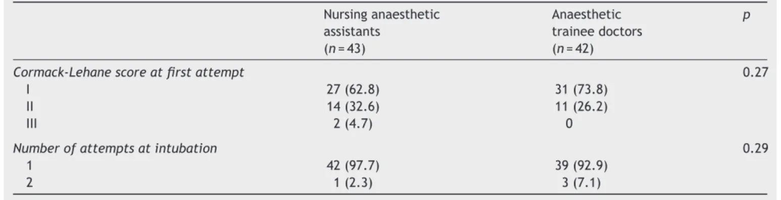 Table 3 The impact of cricoid pressure on laryngeal view. Values are expressed as number, n (%) as appropriate