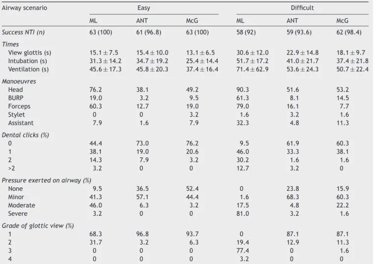 Table 2 Intubation success rates and variables. Values are mean ± SD or number (percentage) or percentage.