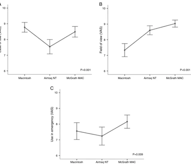 Figure 4 Graphs representing the visual analogue scale (VAS) score of participants’ subjective evaluations of the devices.