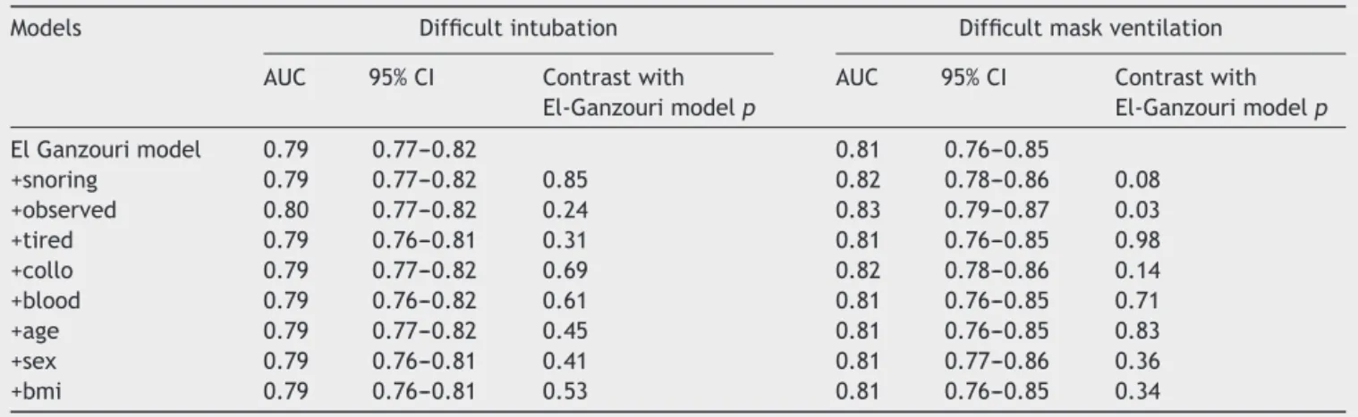 Table 3 ROC contrast estimation between El-Ganzouri model and El-Ganzouri + SB models.