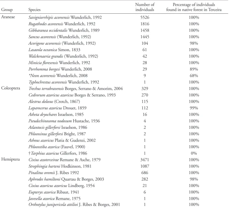 Table S1. The forest dependent archipelagic endemic species of Araneae, Coleoptera, and Hemiptera found on Terceira Island