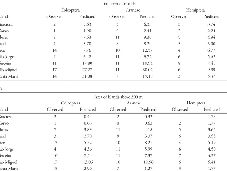 Table S5. Results of the cross-checking for the predictive accuracy of the two species–area–age models used, i.e