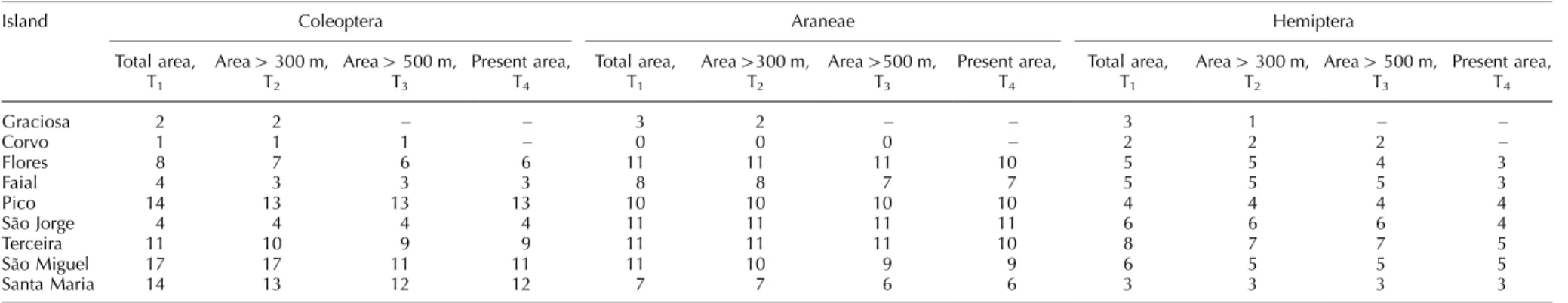 Table 1. Basic characteristics of the islands of the Azores (main source: Borges and Hortal 2009; see also Methods)
