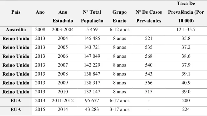 Tabela 1 – Taxas de Prevalência mundial entre 2003 e 2014 (Blumberg et al., 2013; Montiel-Nava &amp; Peña,  2008;  Taylor,  Jick,  &amp;  Maclaughlin,  2013;  Williams,  Macdermott,  Ridley,  Glasson,  &amp;  Wray,  2008; 