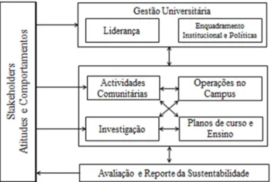 Figura 1 - Modelo de Desenvolvimento Sustentável para Universidades