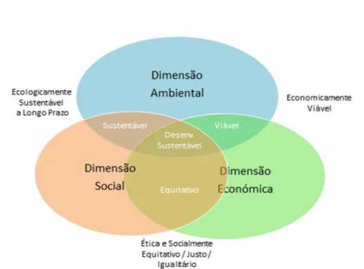Figura 6 - Apresentação das três principais dimensões do desenvolvimento sustentável Fonte: Pasinato e Brião (2014)