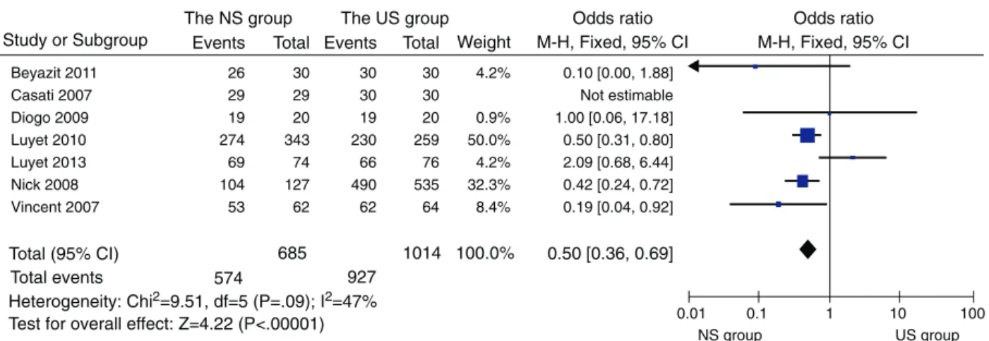 Figure 4 Analysis of controlled studies for performance time of AXB: nerve stimulate vs