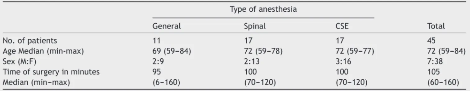 Table 1 Demographic characteristics of patients undergoing TKA with respect to anesthesia protocol.