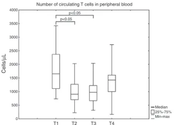 Figure 1 The number of circulating T cells (CD3) before the surgery (T1), just after surgery (T2), 24 h postoperatively (T3) and 7 days after surgery (T4)